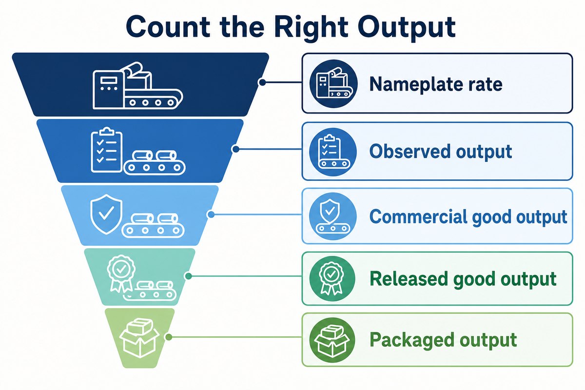 Plan for Good Output, Not Nameplate Speed — udmachine.com