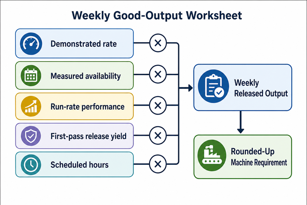 Build a Weekly Good-Output Capacity Worksheet — udmachine.com