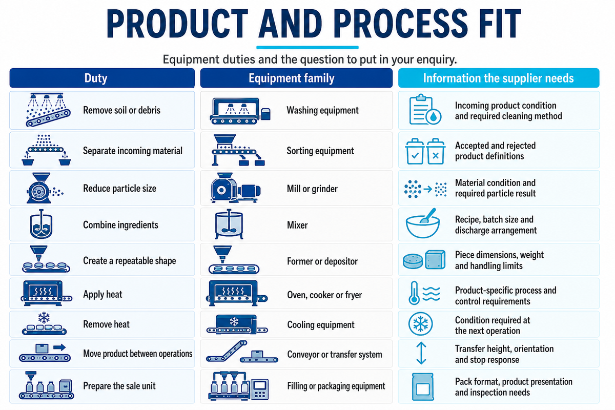 Match Food Processing Equipment to Your Product — UDTECH
