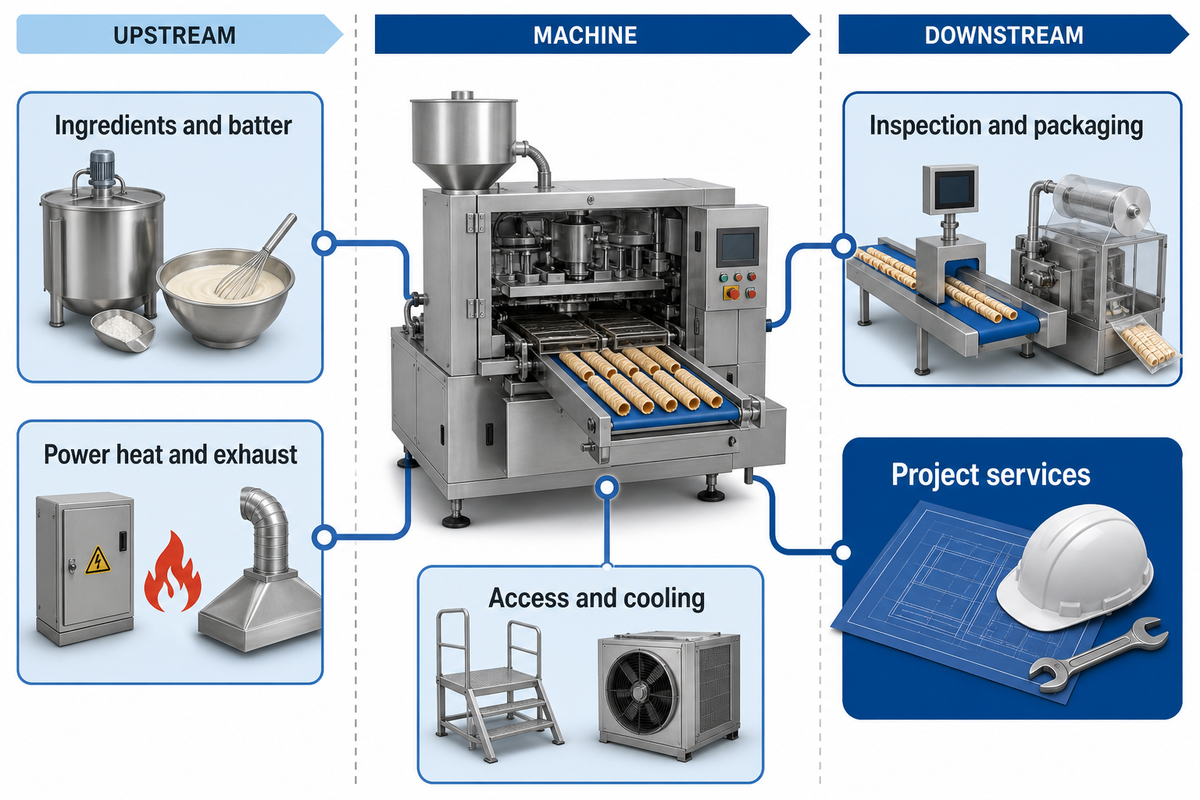 Integration and Utility Requirements Around the Machine — udmachine.com