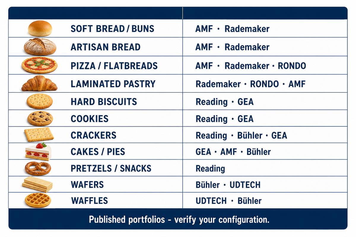 Industrial bakery equipment manufacturers: a product-route comparison — UDTECH
