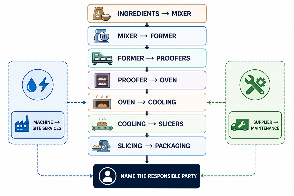 Oven, mixer, proofers and bread slicers: assign each interface — UDTECH