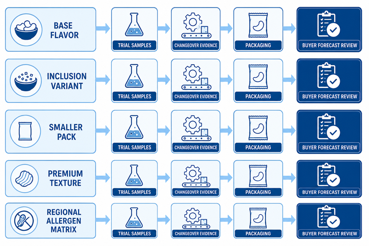 What 2025–2026 Snack Trends Change in Line Planning — UDTECH
