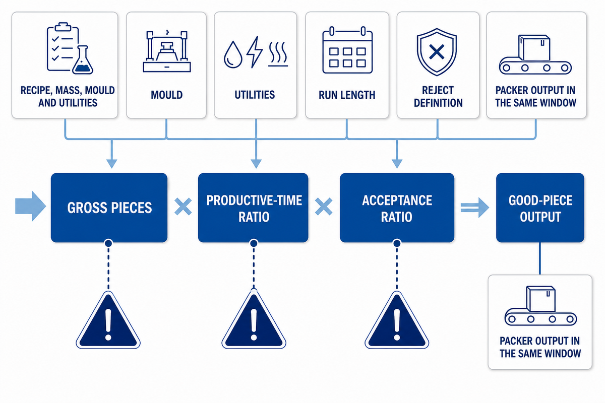 Compare Output as Good Pieces, Not Brochure Speed — UDTECH