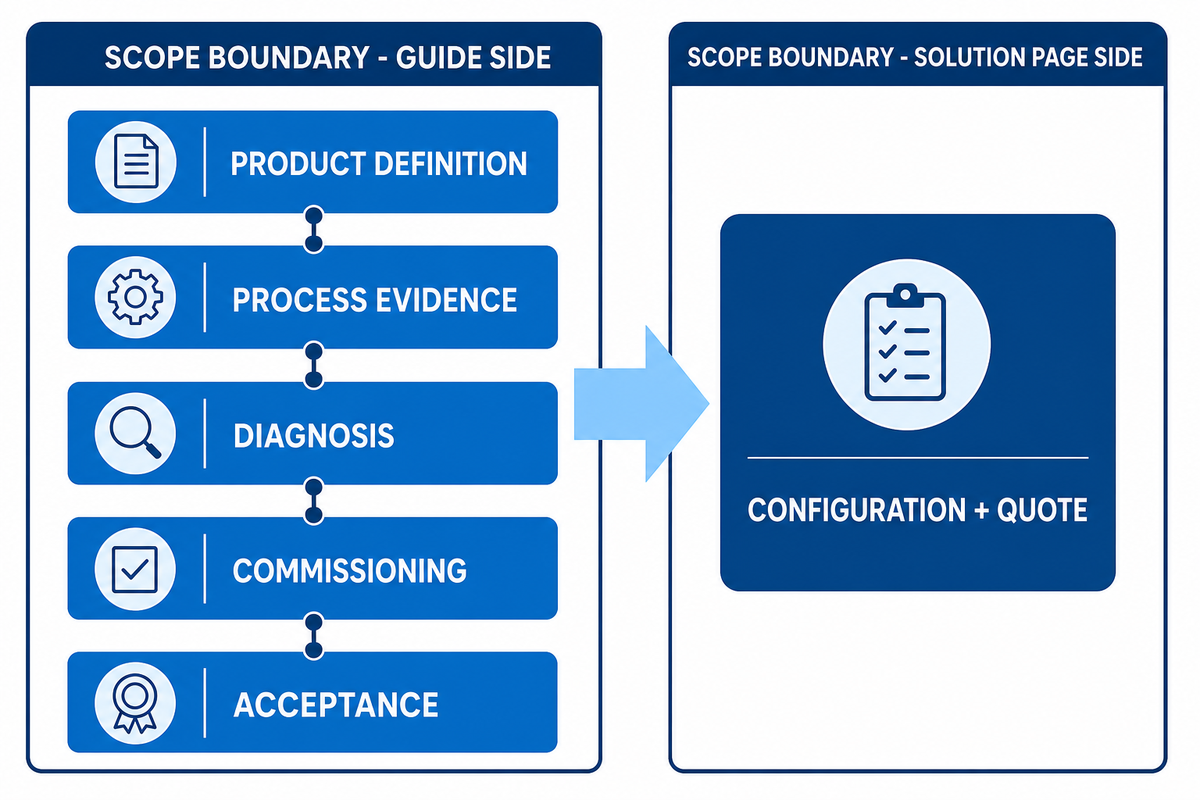 Scope boundary infographic separates process education from solution-page configuration.