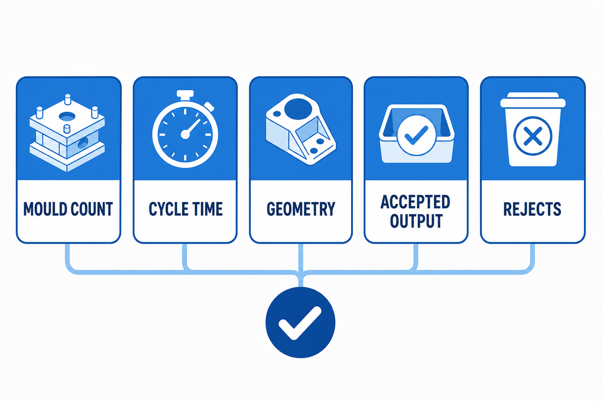 Capacity worksheet normalises mould count, cycle time, geometry and accepted soft waffle output.