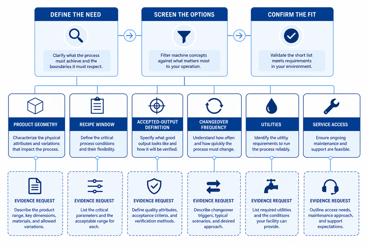 Selection framework for a specialty product machine — UDTECH