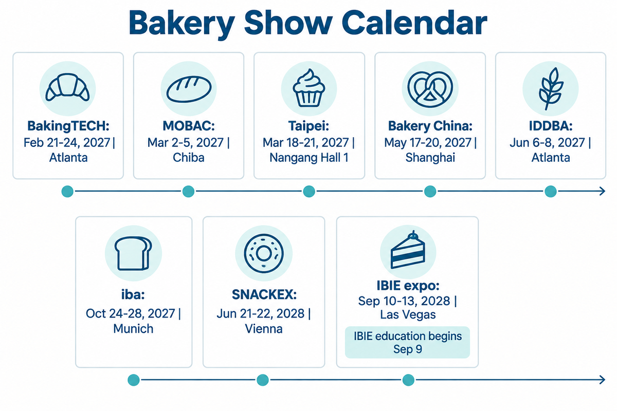 Eight organizer-announced bakery events for 2027-2028; IBIE education starts before the exposition.