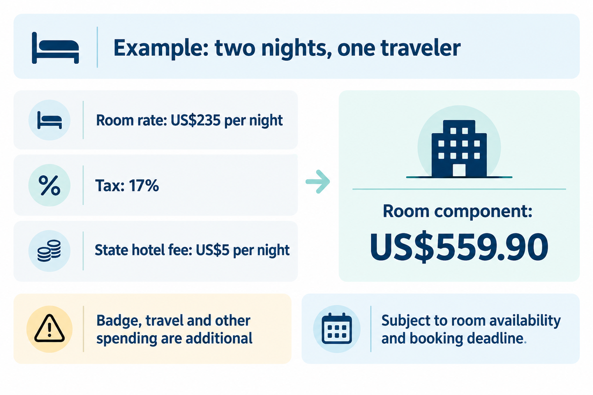 Two assumed nights total US$559.90 for the room component; ASB BakingTECH 2027 hotel rates, excluding travel and badge.