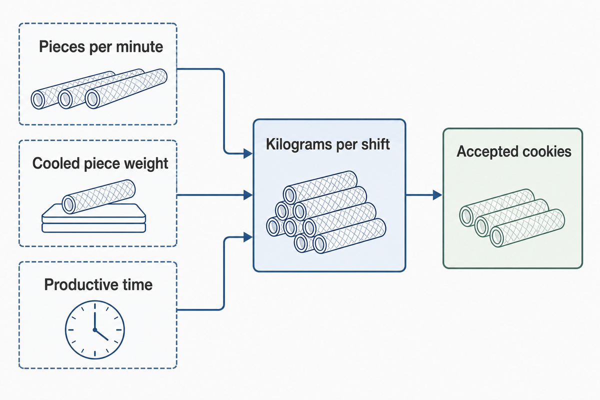 Output-basis diagram linking pieces per minute, cooled cookie weight, kilograms per shift and accepted pieces.
