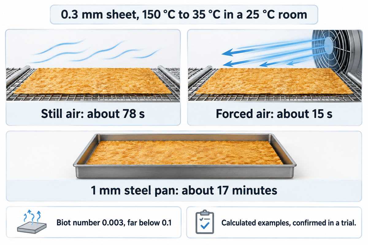 Lumped-capacitance estimate: 0.3 mm sheet about 78 s still air, 15 s forced air; a 1 mm steel pan about 17 minutes