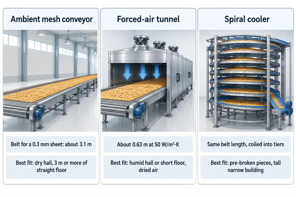Ambient conveyor about 3.1 m, forced-air tunnel about 0.63 m at 50 W/m²·K for a 0.3 mm sheet; a spiral coils the same belt