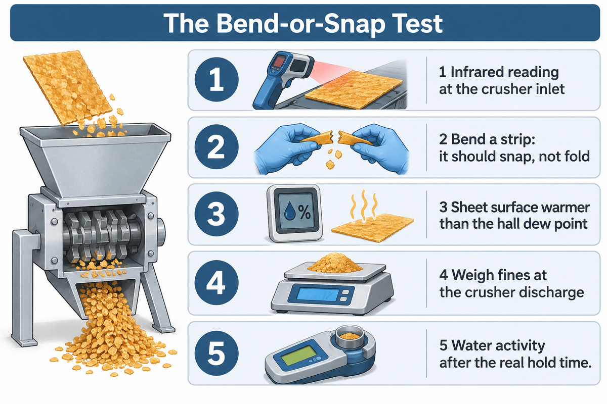 Bend-or-Snap Test: infrared reading, strip snap, dew point margin, weighed fines and water activity after the hold time