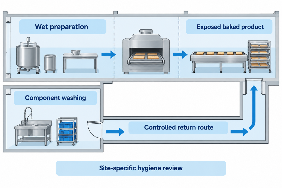 Locate wet preparation, component washing and controlled returns away from exposed baked product; site-specific review applies.