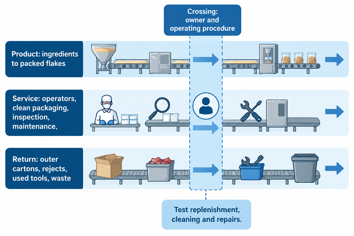 Overlay product, service and waste routes, then assign crossing controls; the guide's 3-Layer Route Test.