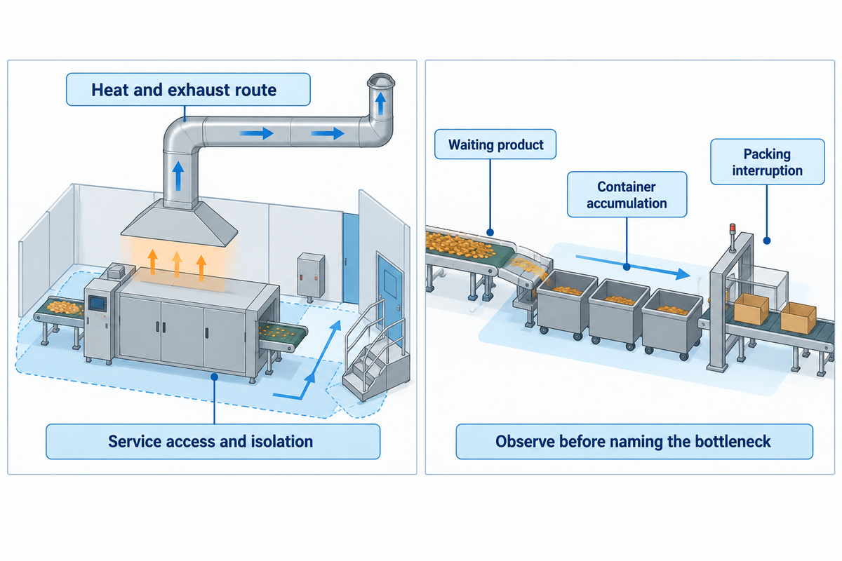 Map heat and service interfaces, then observe waiting and container accumulation before naming a bottleneck.