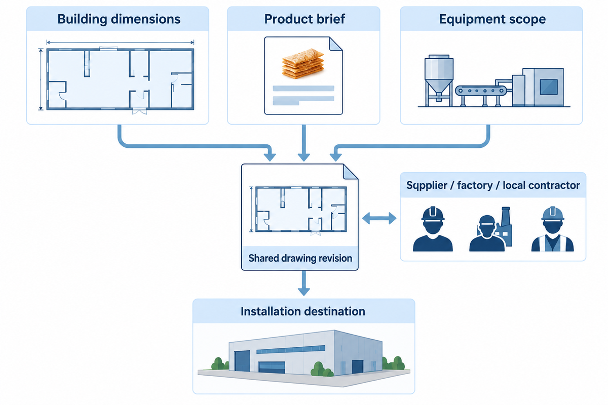 Share the building plan, product brief, equipment scope and responsibilities on one drawing revision before approval.
