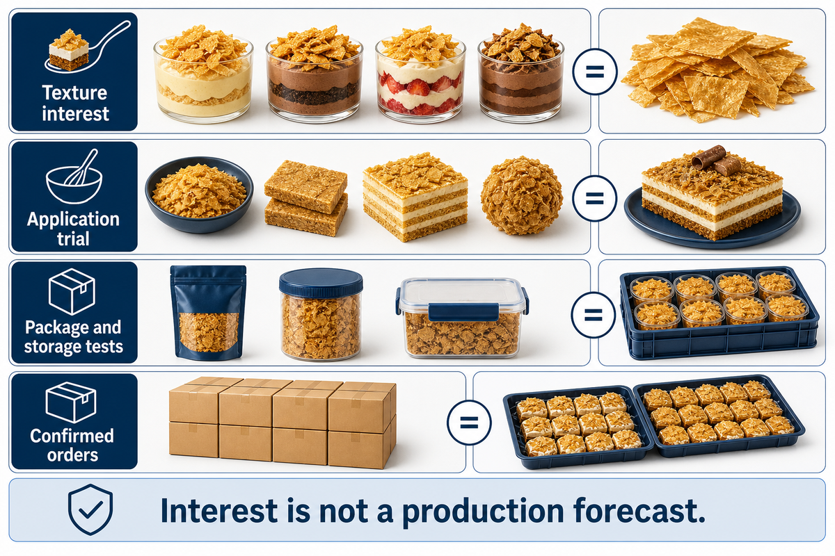 Evidence ladder separating texture interest, application trials and confirmed production orders.