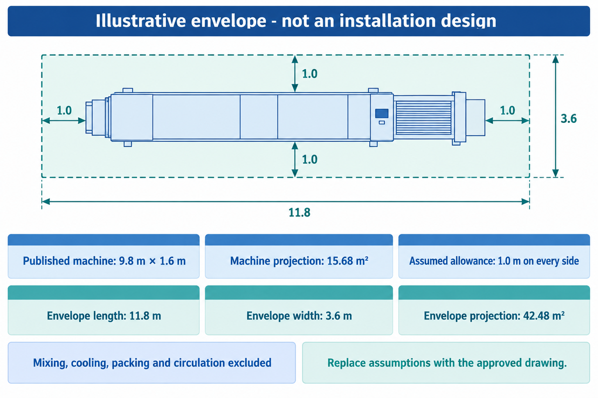 Conceptual pancake-line planning diagram: Calculate the Working Envelope, Not Just Machine Area. Illustrative, subject to actual drawings and trials.