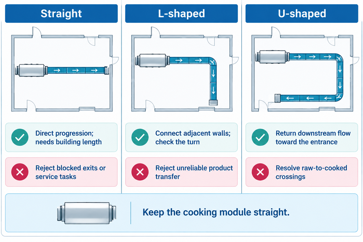 Conceptual pancake-line planning diagram: Choose a Straight, L-Shaped or U-Shaped Flow. Illustrative, subject to actual drawings and trials.