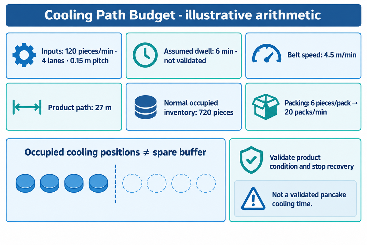Conceptual pancake-line planning diagram: Size the Cooling Path and Packaging Handoff Together. Illustrative, subject to actual drawings and trials.