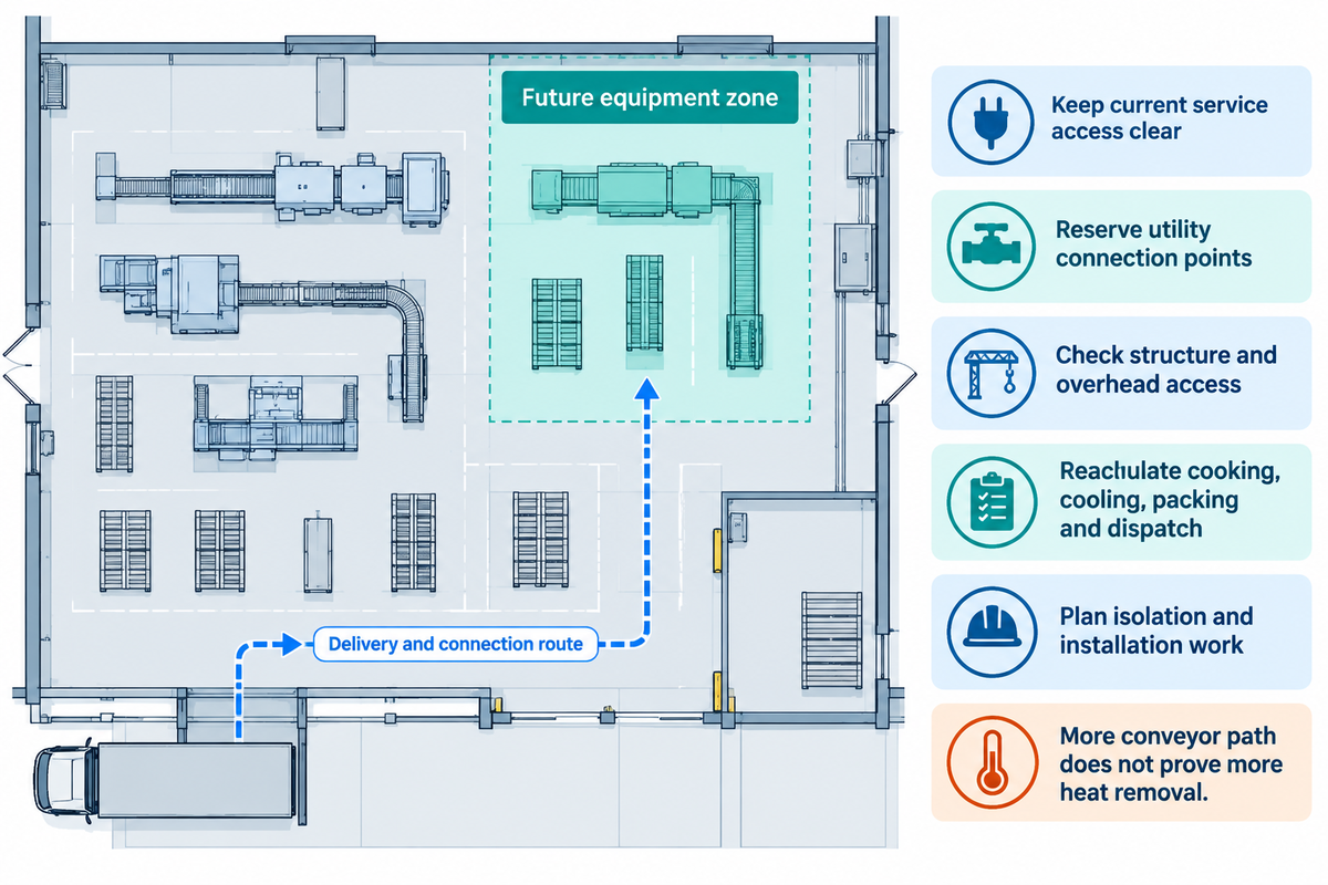 Conceptual pancake-line planning diagram: Reserve Expansion Space Without Blocking Today's Work. Illustrative, subject to actual drawings and trials.