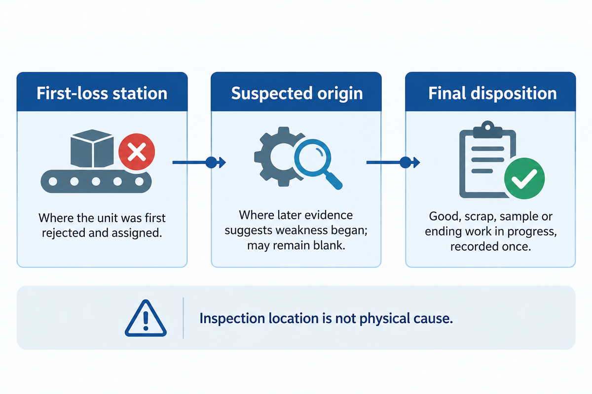 First-loss station, suspected origin and final disposition are separate records for one wafer-roll unit.