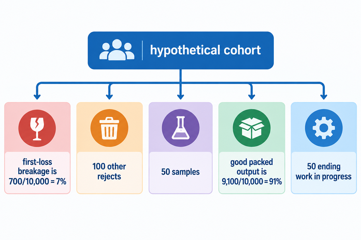 Hypothetical 10,000-unit reconciliation separates 700 first losses, other removals, 9,100 good packed units and ending work in progress.