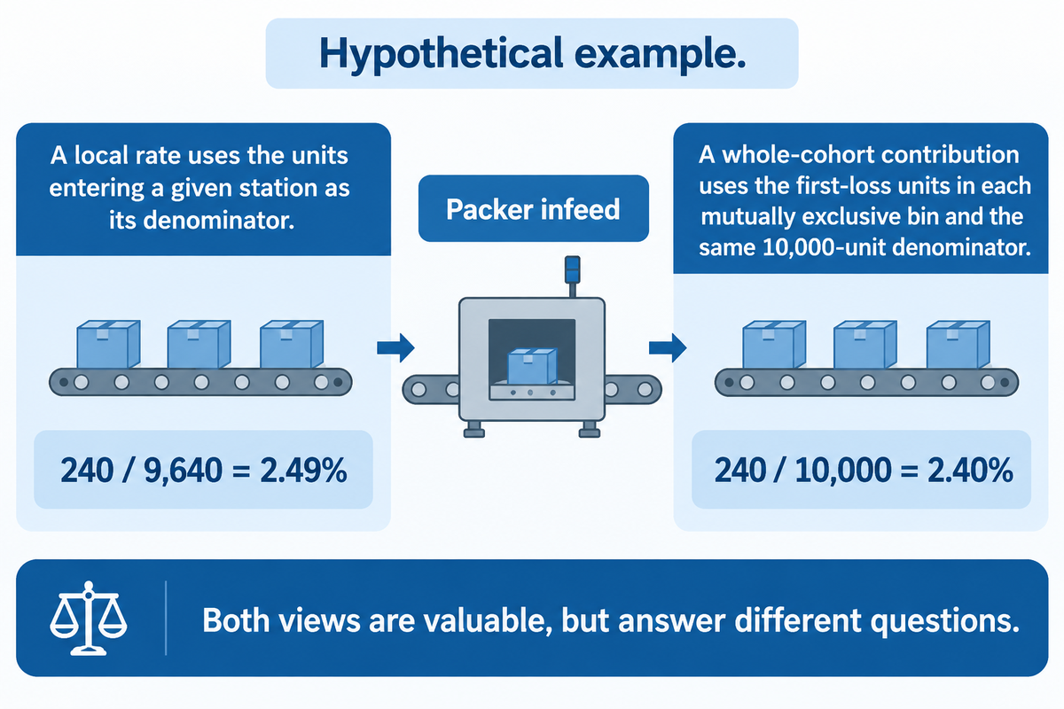 At Packer infeed, hypothetical 240 first losses yield a 2.49 percent local rate and 2.40 percent contribution to a 10,000-unit cohort.