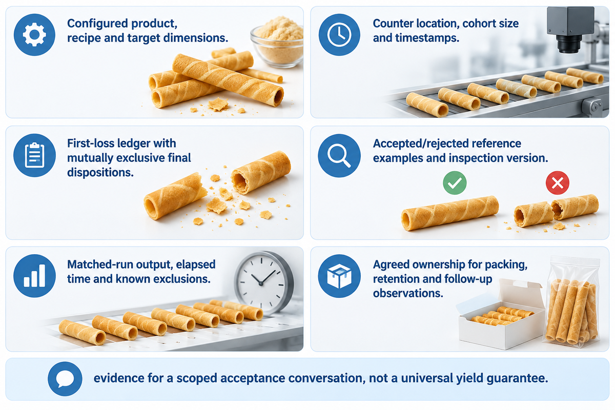 Supplier evidence pack combines configuration, counter boundary, first-loss ledger, inspection examples, matched-run output and downstream ownership for a scoped acceptance discuss