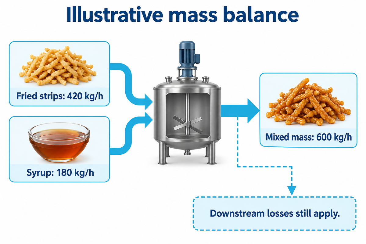Illustrative recipe balance: 420 kg/h strips plus 180 kg/h syrup gives 600 kg/h before downstream losses.