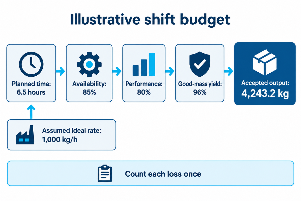 An illustrative shift yields 4,243.2 kg after distinct time, availability, speed and quality assumptions; Vorne definitions.