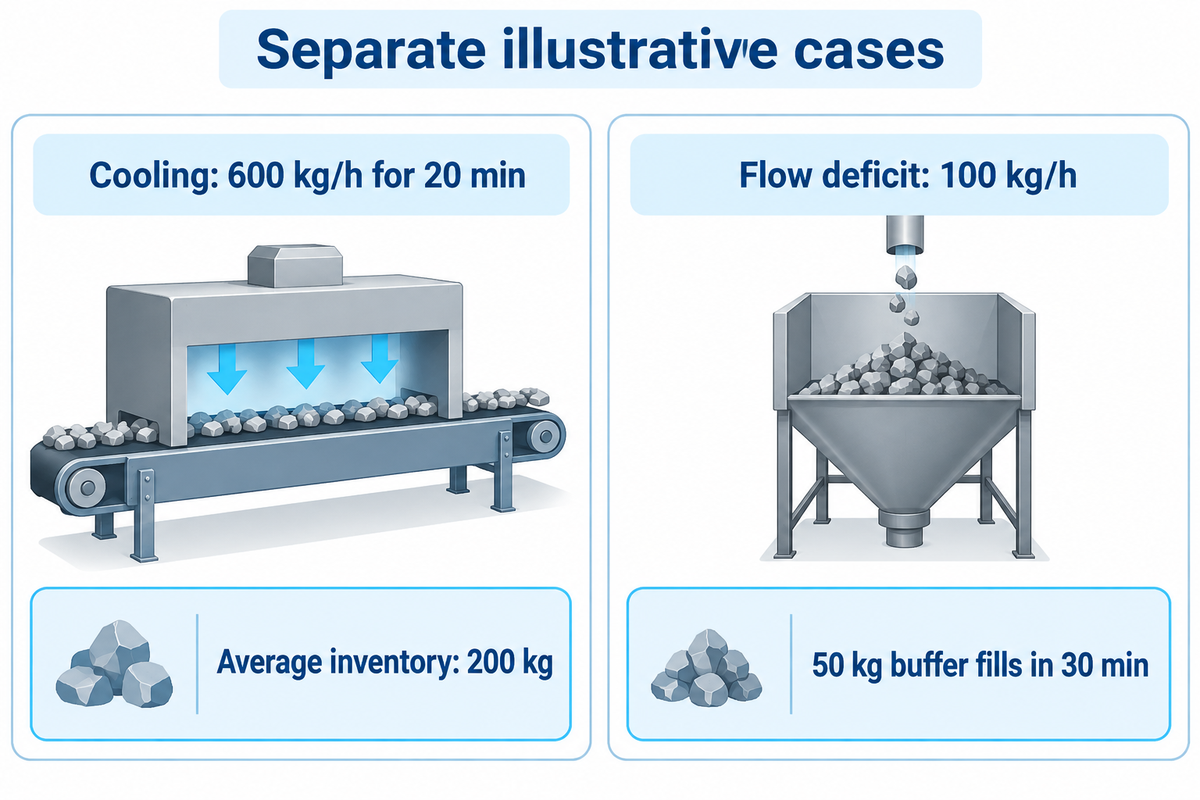 Cooling holds 200 kg; separately, a 100 kg/h deficit fills 50 kg free buffer in 30 minutes; Little's Law context.