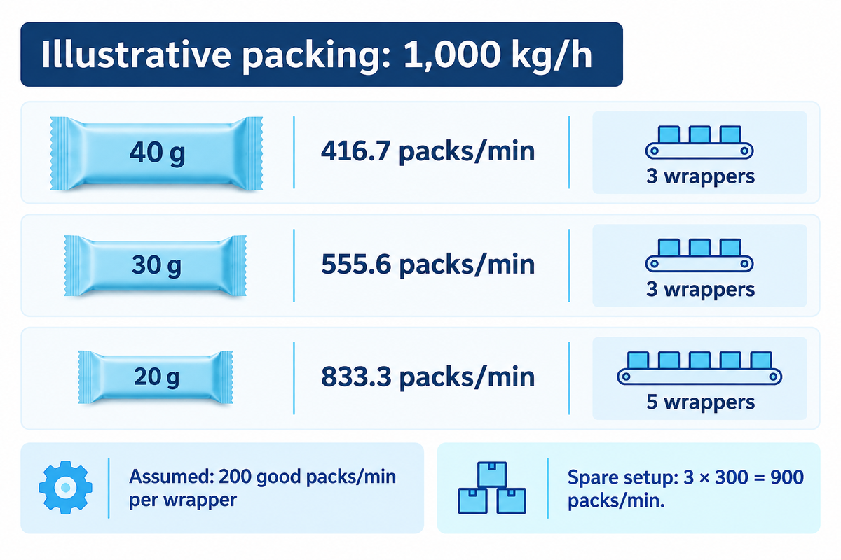 At assumed 200 good packs/min per wrapper, 20 g bars need five wrappers versus three at 30 g; illustrative scenario.