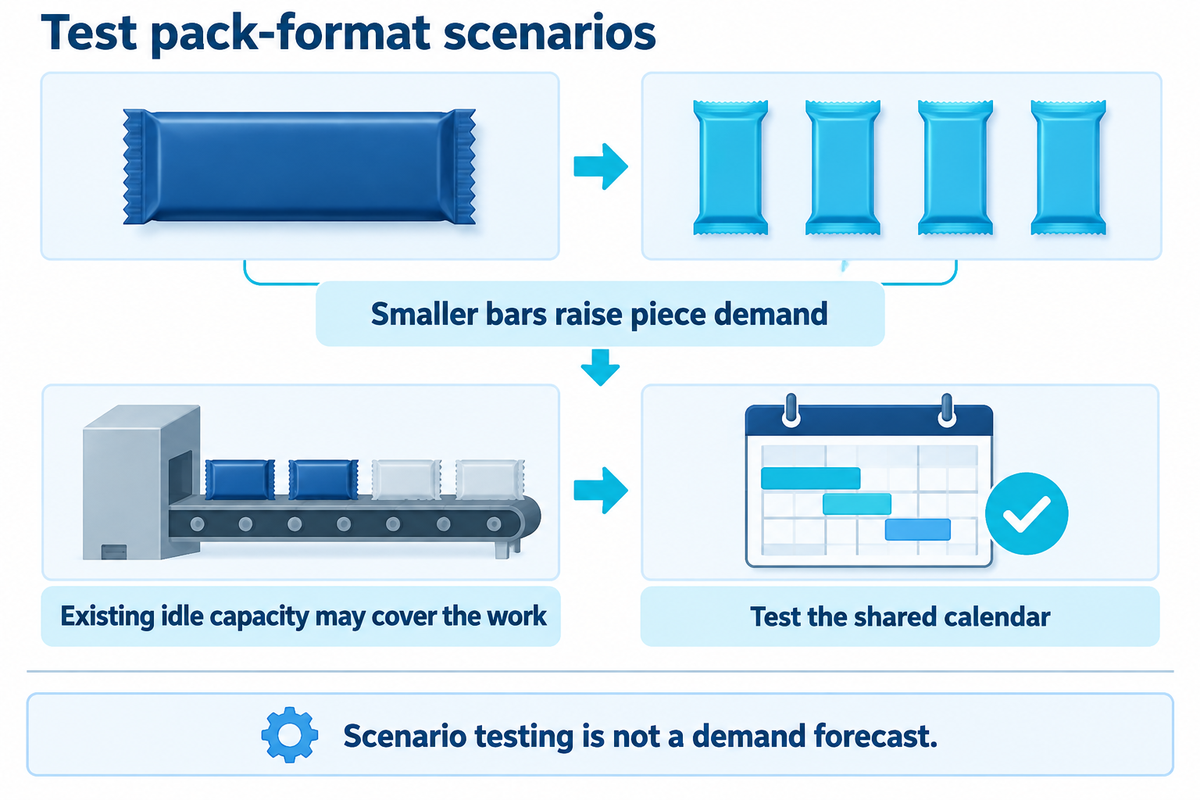Smaller bars raise packing work; spare capacity and the shared calendar determine investment, not a growth forecast.