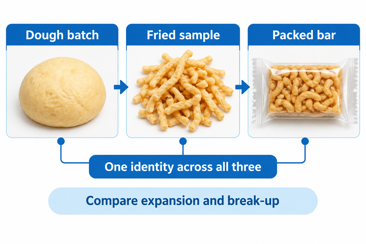 One batch identity connects dough, fried sample and packed bar; proposed trial method.