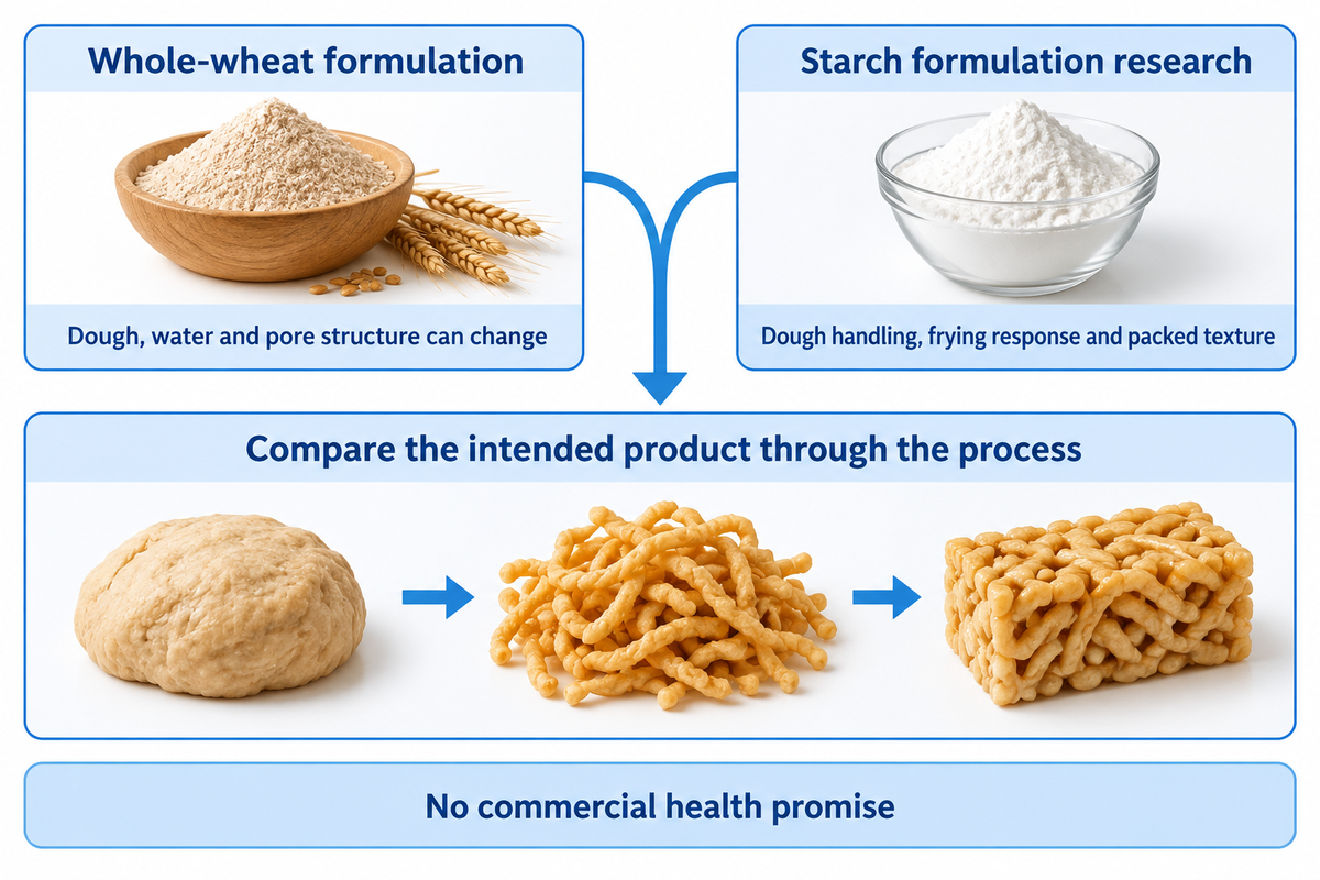 Formulation research informs product trials; laboratory digestibility is not a commercial health promise.