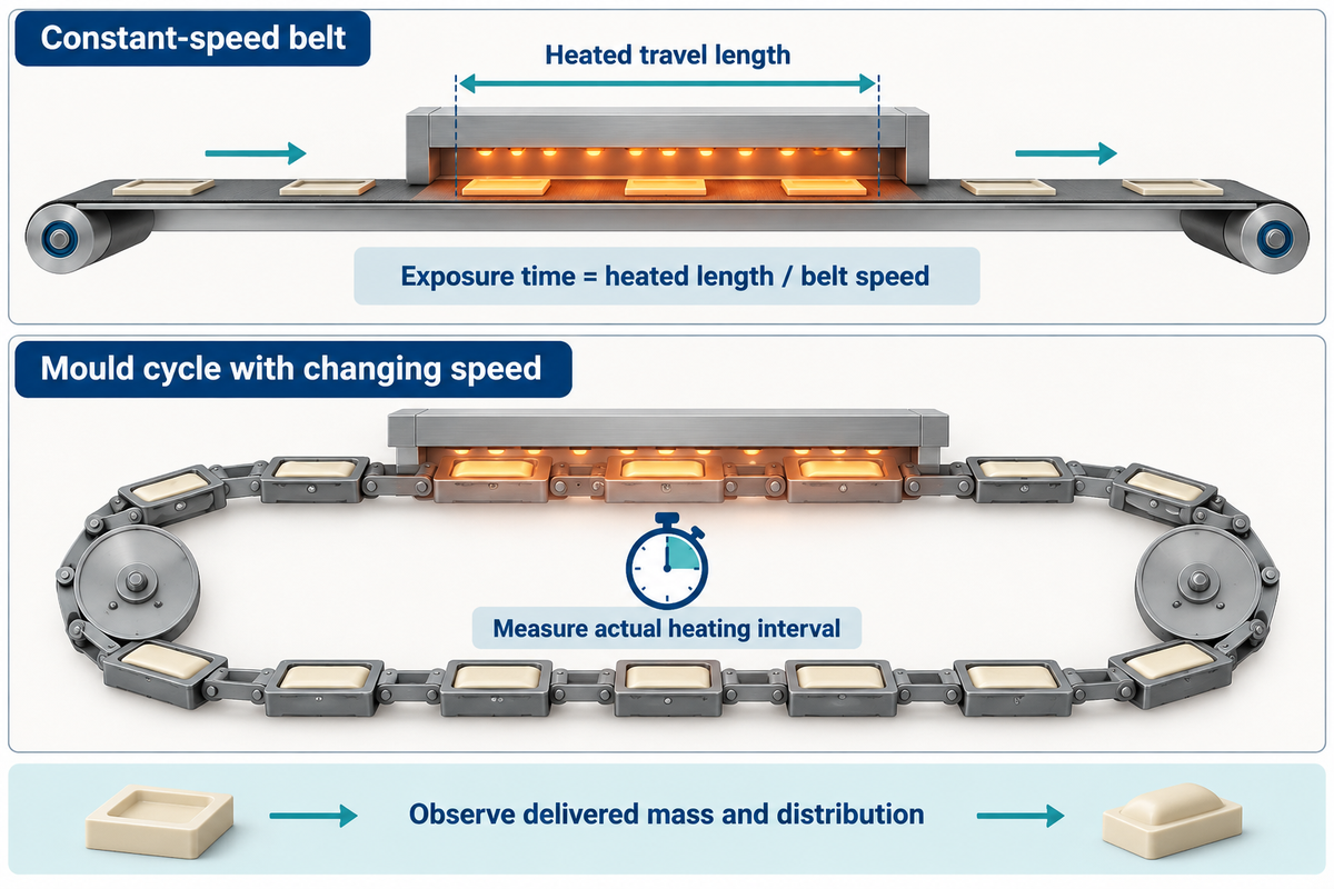 For a constant-speed belt, dwell equals heated length divided by speed; variable mould cycles need actual interval timing.
