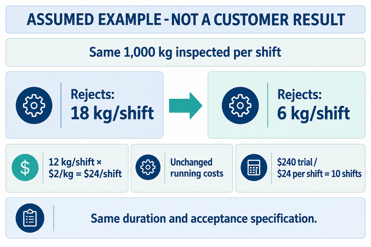 Assumed equal 1,000 kg inspected: rejects 18 to 6 kg save $24 per shift; unchanged costs give 10-shift payback.