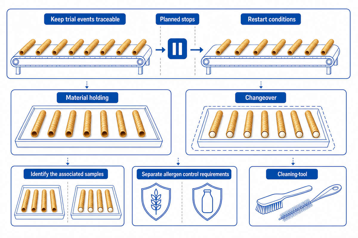 تظل سجلات التوقف وإعادة التشغيل والحفظ وتبديل المنتج على خط الإنتاج مرتبطة بعيناتها ومنفصلة عن ضوابط مسبِّبات الحساسية.